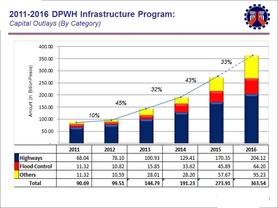 annual budget department of public works and highways
